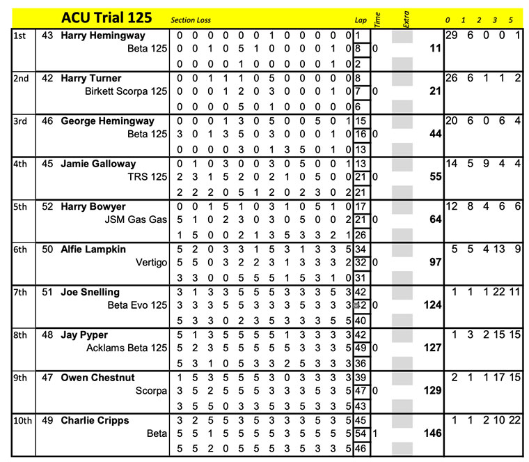 British Trials Championship Rd6 Results and Standings Trials Magazine