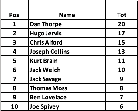 ACU/S3 Championship – Vic Brittain Results – Trials Magazine